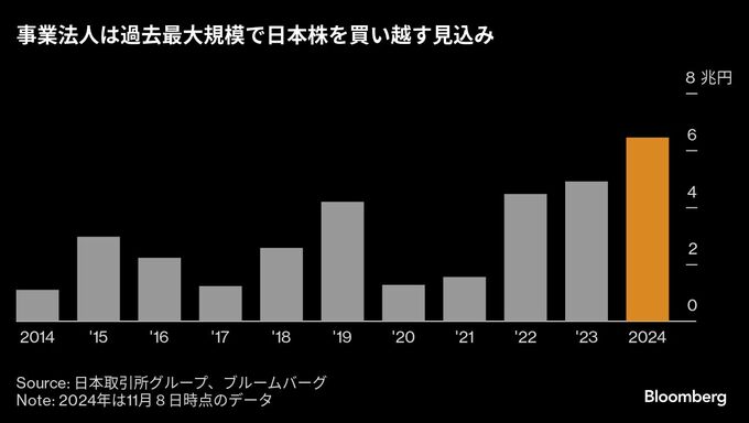 過去最高６兆円の自社株買い、「掉尾の一振」後押し－海外勢売り吸収