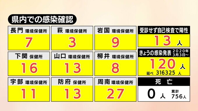 【速報】新型コロナ　山口県内の感染者数120人(29日)|TBS NEWS DIG