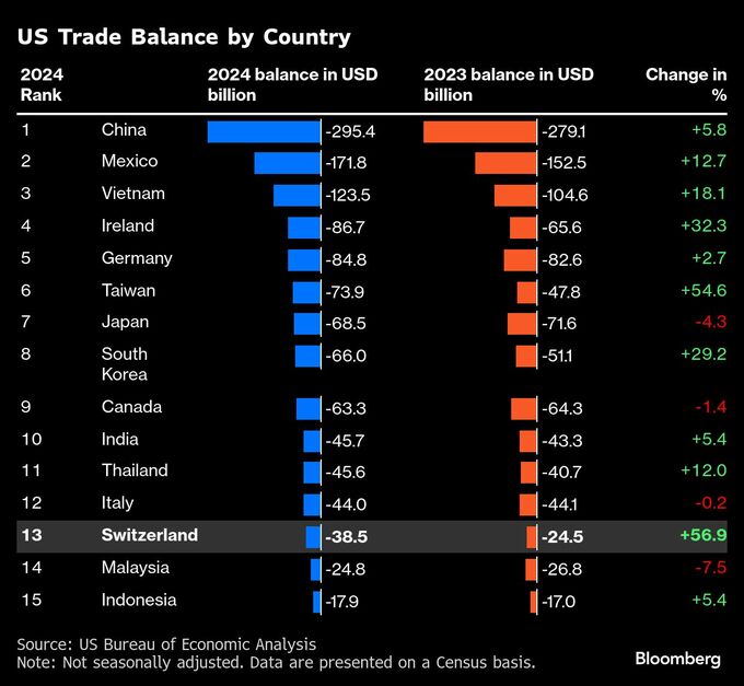 サッチャー慕うスイス大統領、強硬姿勢があだに－トランプ氏と合わず