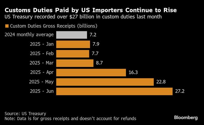 米国の関税収入が増加、過去最高更新－今年度累計で1000億ドル突破