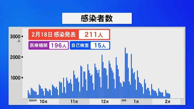 新型コロナウイルス 石川県で新たに211人感染　|　石川県のニュース｜MRO北陸放送