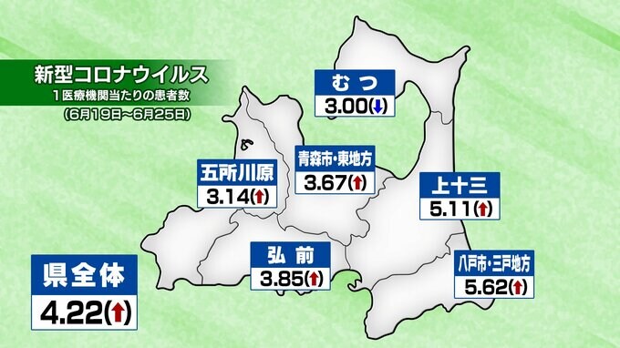 新型コロナ　1医療機関あたり4.22人　前週比増　青森県|TBS NEWS DIG