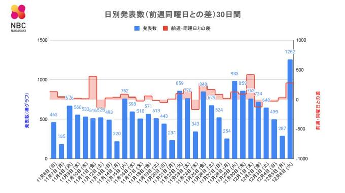 【長崎】1,262人が新型コロナ陽性　1日の感染者千人超は9月21日以来76日ぶり　長崎市の医療機関や壱岐市の保育所でクラスター　|　長崎のニュース | 天気 | NBC長崎放送