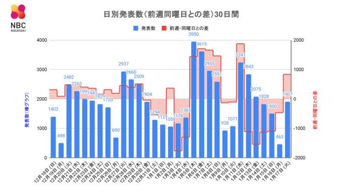 【長崎】1,907人が新型コロナ陽性 死者5人で累計500人 長崎警察署18人陽性でクラスターに　|　長崎のニュース | 天気 | NBC長崎放送
