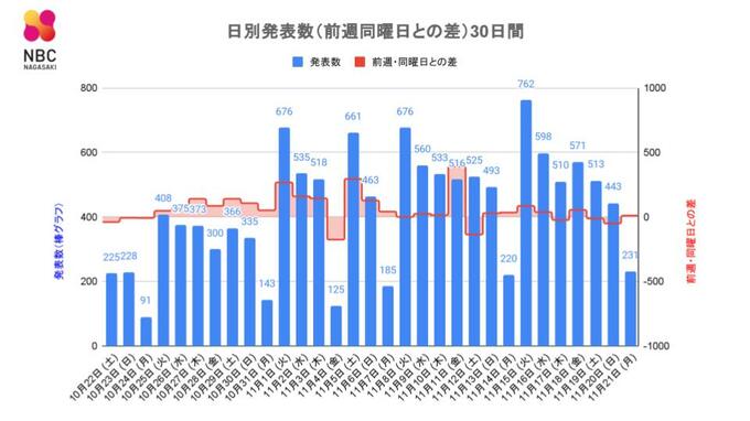 【長崎】231人が新型コロナ陽性 80代男性の死亡 長崎市の2つの高齢者施設でクラスター　|　長崎のニュース | 天気 | NBC長崎放送