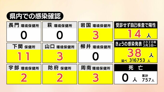 【速報】新型コロナ　山口県内の感染者数３８人(４日)|TBS NEWS DIG