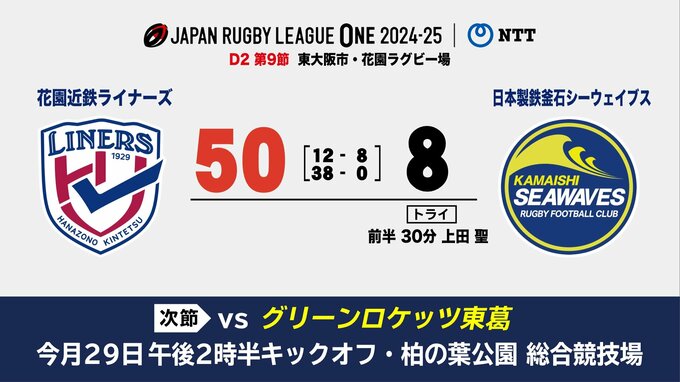 花園近鉄ライナーズに大量点奪われ2連敗　釜石シーウェイブスは後半無得点　ラグビーリーグワンD2|TBS NEWS DIG
