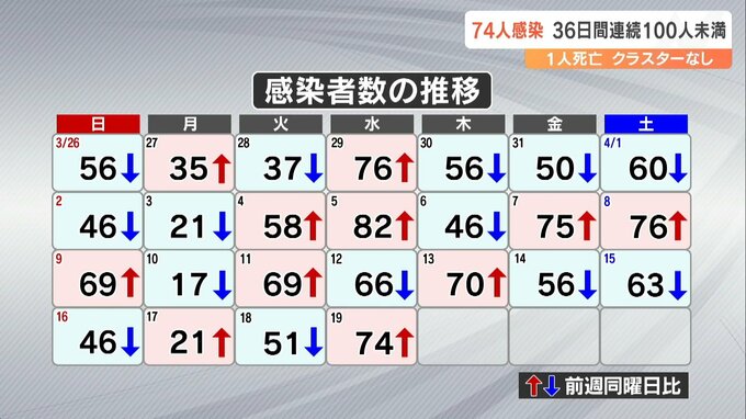 新型コロナ 大分県内で新規感染者74人確認 1人死亡|TBS NEWS DIG