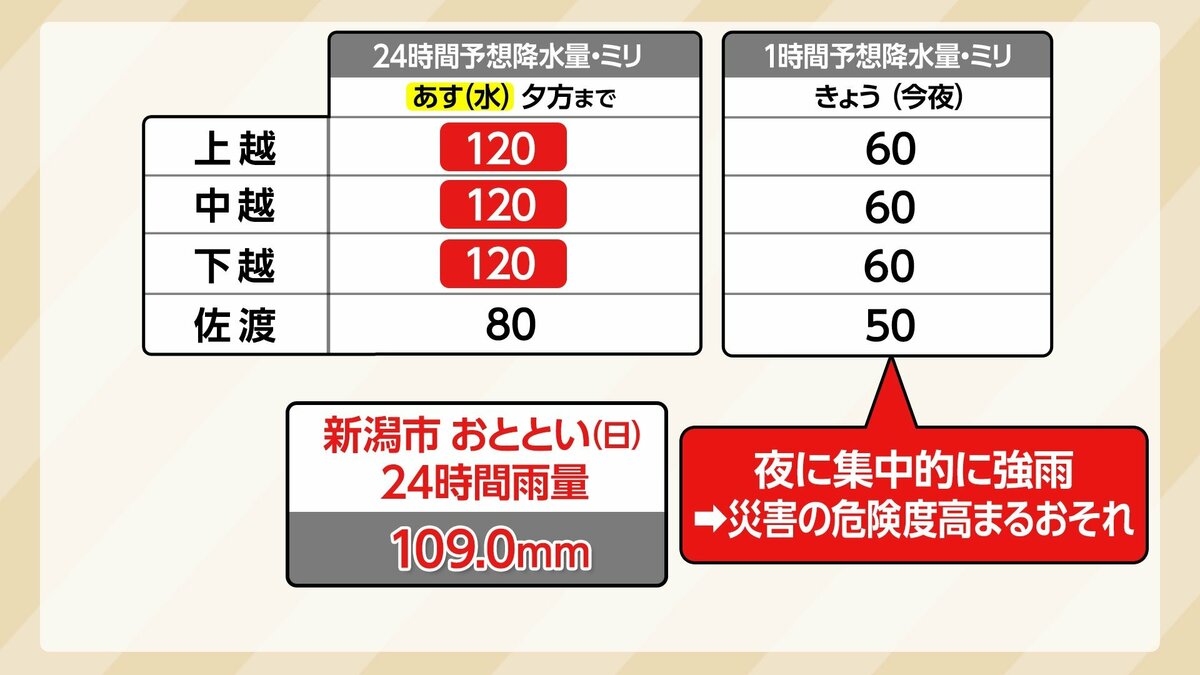 サムネイル_短時間で集中的に雨が強まるか　24時間予想降水量は上越・中越・下越で120ミリ　土砂災害に厳重警戒を【山崎貴裕気象予報士の解説】