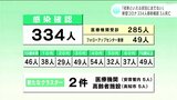 「収束といえる状況にはまだない」新型コロナ 高知県内で334人感染確認 3人死亡 | 高知のニュース・天気|KUTV NEWS | KUTVテレビ高知