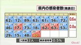 新型コロナ 29日 宮崎県内で新たに40人感染|TBS NEWS DIG