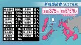 【長崎】375人が新型コロナ陽性 佐世保市で4件の新規クラスター 教育現場での感染拡大に歯止めかからず | 長崎のニュース | 天気 | NBC長崎放送