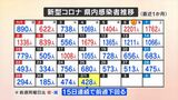 新型コロナ 新たに428人の感染 イベント規制緩和も 山梨 | 山梨のニュース | UTYテレビ山梨