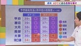 30日は40℃に迫る危険な暑さに 31日も熱中症の危険なレベル続く その要因とは 米津龍一気象予報士が解説 山梨 | 山梨のニュース | UTYテレビ山梨
