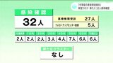 「中等症の患者が増加傾向」新型コロナ 高知県内で新たに32人の感染確認 | 高知のニュース・天気|KUTV NEWS | KUTVテレビ高知