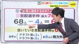 今さら聞けないドラフト会議の仕組み　知っておきたい数字とは…　|　RCC NEWS | 広島ニュース | RCC中国放送