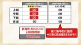 短時間で集中的に雨が強まるか 24時間予想降水量は上越・中越・下越で120ミリ 土砂災害に厳重警戒を【山崎貴裕気象予報士の解説】 | 新潟のニュース・天気|BSN NEWS|BSN新潟放送