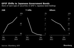 日銀頼みの国債市場に救世主、ＧＰＩＦの保有残高が急増| TBS CROSS DIG with Bloomberg