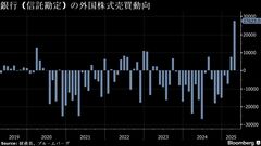 銀行信託勘定の外国株買越額が最高、トランプ関税で市場混乱－４月| TBS CROSS DIG with Bloomberg