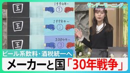 今月中の“駆け込み”需要も？　ビール・発砲酒の税率変更へ　ビール系飲料の税率統一　メーカーと国の「30年戦争」とは【サンデーモーニング】|TBS NEWS DIG