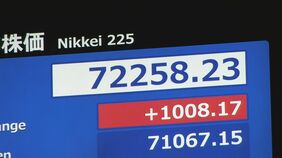 日経平均株価 初の7万2000円台　一時1000円超の上昇|TBS NEWS DIG