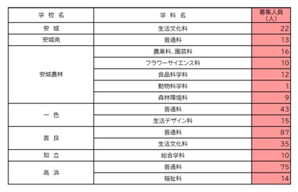 愛知県公立高校入試2026】全日制課程｢第2次選抜｣の実施校・募集人員