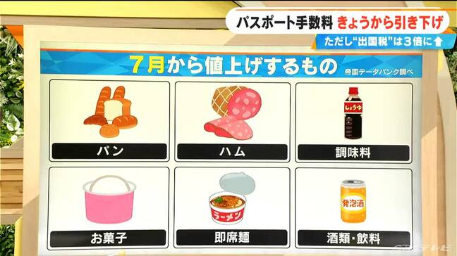 パン・ハム・お菓子…7月1日から値上げされたものは? 一方安くなったのはパスポート申請手数料…でも“出国税”は上がった |TBS NEWS DIG