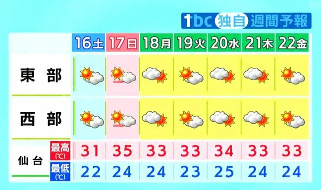 【16日宮城の天気】全国的に晴れ間が広がり気温上昇で残暑厳しく（15日午後4時時点）|TBS NEWS DIG