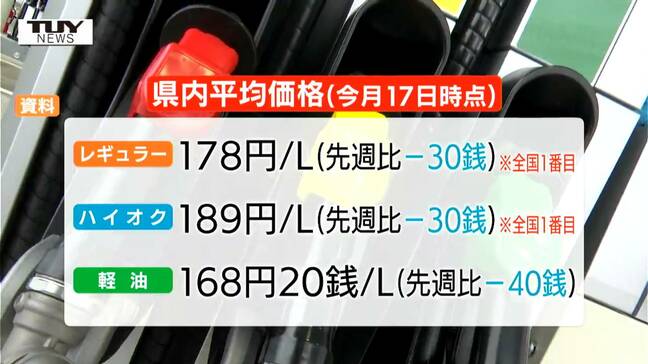県内レギュラーガソリン178円で「全国最高値」 2週ぶり値下がりも高水準 来週は小幅な値動きか(山形)|TBS NEWS DIG