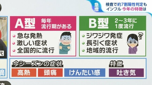 インフルエンザ急拡大 今シーズンの特徴は“症状が重い”“吐き気” 病院で検査するタイミングは?【ひるおび】|TBS NEWS DIG