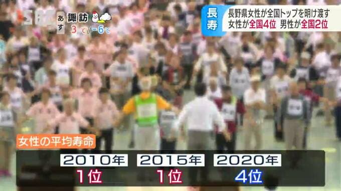 平均寿命女性１位「長野県」→「岡山県」2020年結果公表、長野県は4位…「全国トップレベル維持、前向きに…」長野県コメント|TBS NEWS DIG