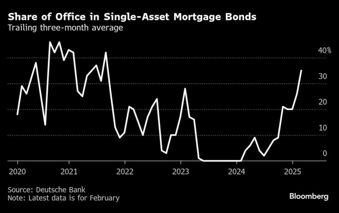 米優良オフィスＣＭＢＳに投資マネー回帰－今年に入り勢い加速