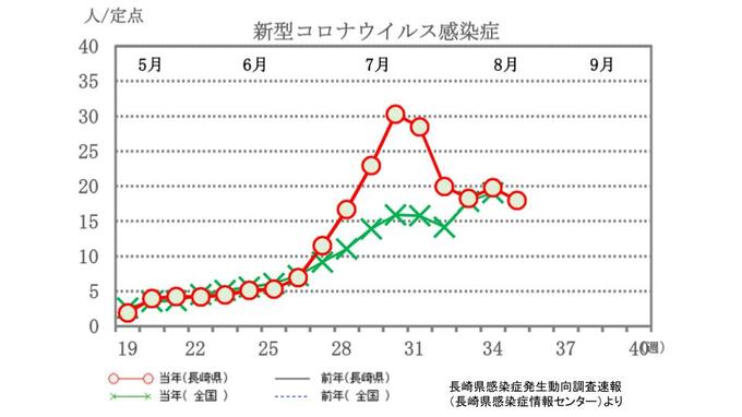 新型コロナ感染報告 前週より127人減　1定点当たり17.97　インフルは2週連続増加（9/7 長崎県発表）　|　長崎のニュース | 天気 | NBC長崎放送