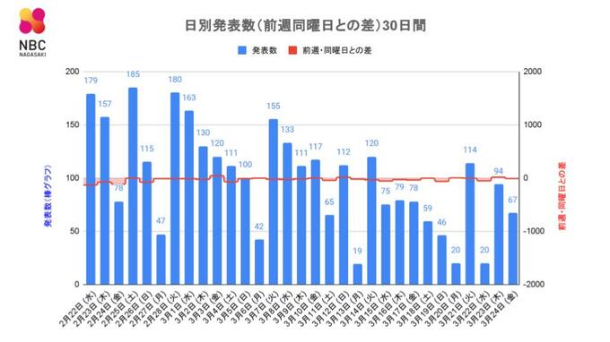 【長崎】67人が新型コロナ陽性 70代女性が死亡　|　長崎のニュース | 天気 | NBC長崎放送