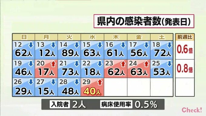 新型コロナ　29日　宮崎県内で新たに40人感染|TBS NEWS DIG