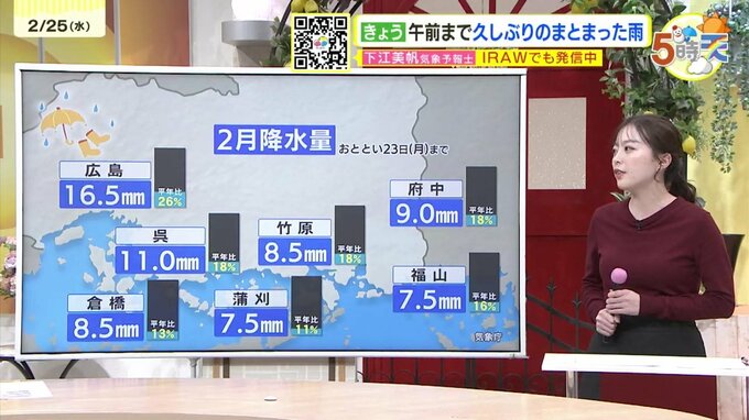 【あす2/26(木)広島天気 】晴れ間あり　気温上昇で春本番の陽気　寒暖差と花粉に注意|TBS NEWS DIG
