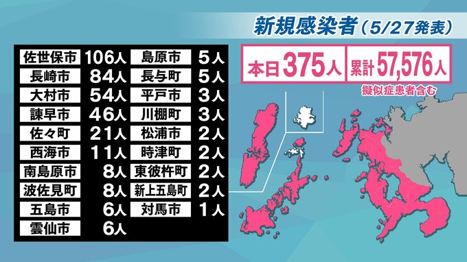 【長崎】375人が新型コロナ陽性　佐世保市で４件の新規クラスター　教育現場での感染拡大に歯止めかからず　|　長崎のニュース | 天気 | NBC長崎放送