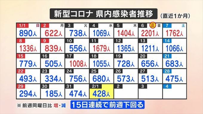 新型コロナ　新たに428人の感染　イベント規制緩和も　山梨　|　山梨のニュース | ＵＴＹテレビ山梨