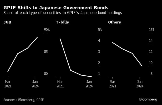 日銀頼みの国債市場に救世主、ＧＰＩＦの保有残高が急増