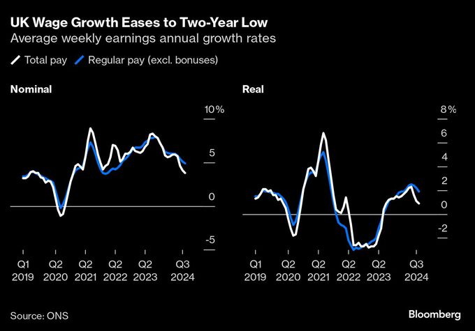 英賃金上昇率、低水準続く－中銀の緩和政策維持に追い風
