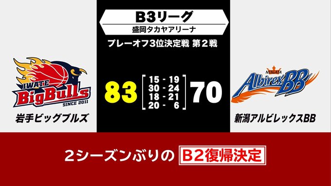 【速報】岩手ビッグブルズがB2復帰決める　新潟に途中逆転許すも連勝　バスケットボールB3プレーオフ3位決定戦第2戦　|　IBC NEWS | IBC岩手放送