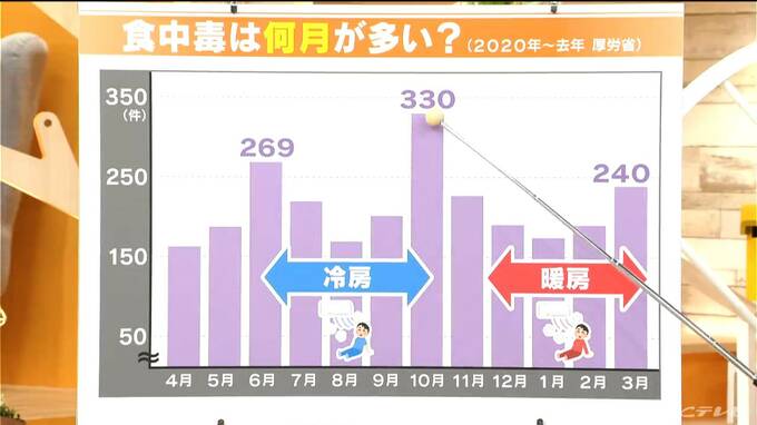 10月は食中毒の“発生最多”「もう冷房はいらない」と思わないで　気温を気にしなくなる時期に注意|TBS NEWS DIG