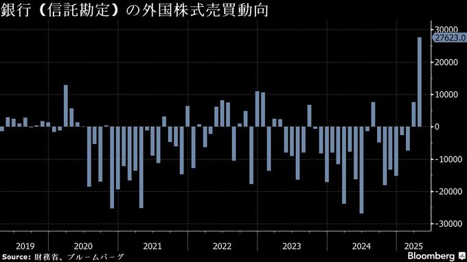 銀行信託勘定の外国株買越額が最高、トランプ関税で市場混乱－４月