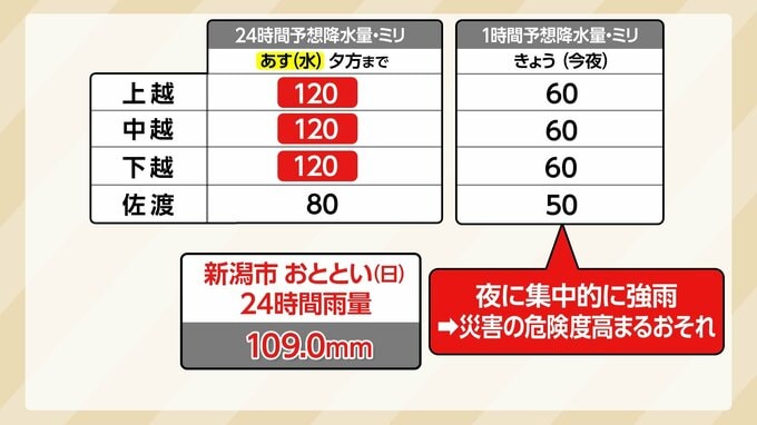 短時間で集中的に雨が強まるか　24時間予想降水量は上越・中越・下越で120ミリ　土砂災害に厳重警戒を【山崎貴裕気象予報士の解説】|TBS NEWS DIG