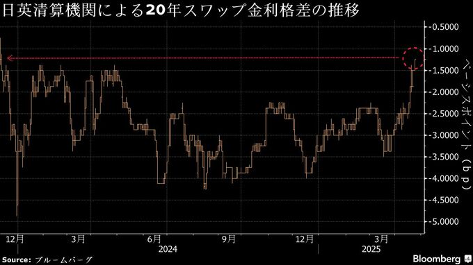 超長期債に新たな試練、海外勢が金利先高観強める－スワップ示唆