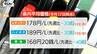 県内レギュラーガソリン178円で「全国最高値」　2週ぶり値下がりも高水準　来週は小幅な値動きか（山形）　|　山形のニュース│TUYテレビユー山形