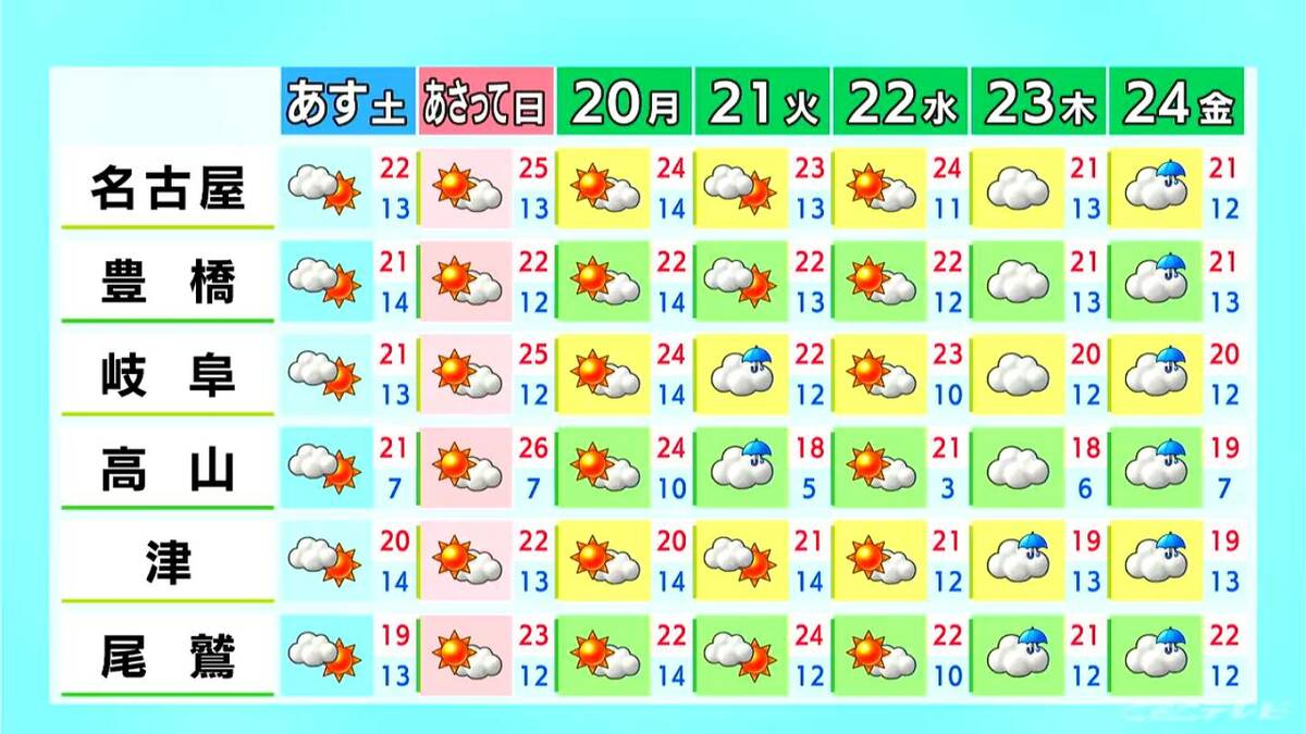 日曜日は日差しが多く名古屋や岐阜で夏日予想 きょうは雲が広がり過ごしやすい気温に 愛知･岐阜･三重の天気予報（4/17 昼）