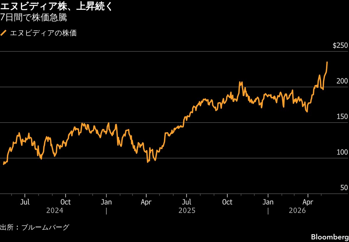 エヌビディア時価総額、6兆ドルに迫る−7日間で株価20%上昇（TBS CROSS