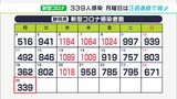 【新型コロナ】新たに339人感染1人死亡 県「GW期間中にワクチン3回目接種を」(静岡県) | 静岡のニュース | SBSNEWS | 静岡放送