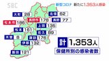 新型コロナ 県内で新たに1353人が感染・確保病床使用率は2週間ぶりに5割下回る 長野|TBS NEWS DIG